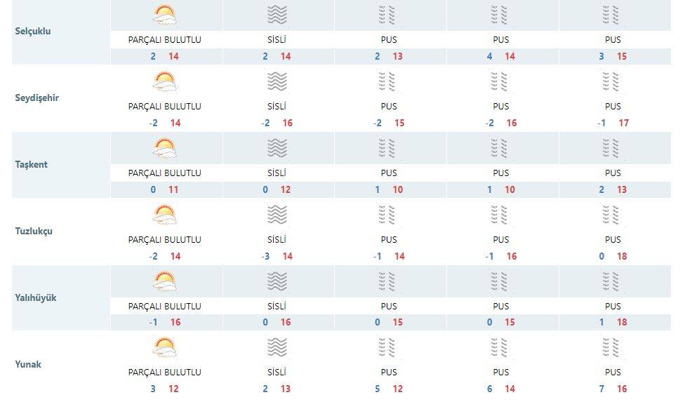 Konya’da hafta sonu hava durumu nasıl olacak? 15